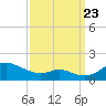 Tide chart for Stony Creek, Patapsco River, Maryland on 2023/09/23