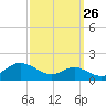 Tide chart for Stony Creek, Patapsco River, Maryland on 2023/09/26