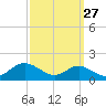 Tide chart for Stony Creek, Patapsco River, Maryland on 2023/09/27