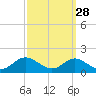 Tide chart for Stony Creek, Patapsco River, Maryland on 2023/09/28