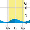 Tide chart for Stony Creek, Patapsco River, Maryland on 2024/03/31