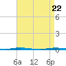 Tide chart for Stouts Creek, Barnegat Bay, New Jersey on 2021/04/22