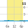 Tide chart for Stouts Creek, Barnegat Bay, New Jersey on 2022/04/11