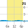 Tide chart for Stouts Creek, Barnegat Bay, New Jersey on 2022/04/21
