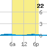 Tide chart for Stouts Creek, Barnegat Bay, New Jersey on 2022/04/22