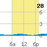 Tide chart for Stouts Creek, Barnegat Bay, New Jersey on 2022/04/28
