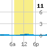 Tide chart for Stouts Creek, Barnegat Bay, New Jersey on 2023/01/11