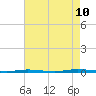 Tide chart for Stouts Creek, Barnegat Bay, New Jersey on 2023/08/10