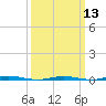 Tide chart for Stouts Creek, Barnegat Bay, New Jersey on 2024/03/13
