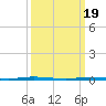 Tide chart for Stouts Creek, Barnegat Bay, New Jersey on 2024/03/19