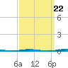 Tide chart for Stouts Creek, Barnegat Bay, New Jersey on 2024/03/22