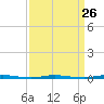 Tide chart for Stouts Creek, Barnegat Bay, New Jersey on 2024/03/26