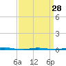 Tide chart for Stouts Creek, Barnegat Bay, New Jersey on 2024/03/28