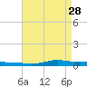 Tide chart for Six Mile Lake, Stouts Pass, Louisiana on 2023/04/28