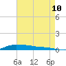 Tide chart for Six Mile Lake, Stouts Pass, Louisiana on 2023/08/10