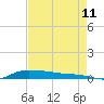 Tide chart for Six Mile Lake, Stouts Pass, Louisiana on 2023/08/11