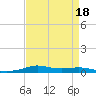 Tide chart for Six Mile Lake, Stouts Pass, Louisiana on 2023/08/18