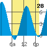 Tide chart for Stratford, I-95 bridge, Housatonic River, Connecticut on 2021/04/28