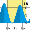Tide chart for Stratford, I-95 bridge, Housatonic River, Connecticut on 2022/06/18