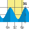 Tide chart for Stratford, I-95 bridge, Housatonic River, Connecticut on 2023/03/31