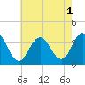 Tide chart for Strathmere, Strathmere Bay, New Jersey on 2022/08/1