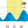 Tide chart for Strathmere, Strathmere Bay, New Jersey on 2022/08/26