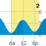 Tide chart for Strathmere, Strathmere Bay, New Jersey on 2022/08/2