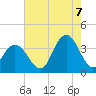 Tide chart for Strathmere, Strathmere Bay, New Jersey on 2022/08/7