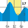Tide chart for Rosario Strait, Strawberry Bay, Cypress Island, Washington on 2021/02/17