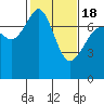 Tide chart for Rosario Strait, Strawberry Bay, Cypress Island, Washington on 2021/02/18