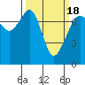 Tide chart for Rosario Strait, Strawberry Bay, Cypress Island, Washington on 2021/03/18