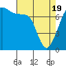 Tide chart for Rosario Strait, Strawberry Bay, Cypress Island, Washington on 2021/04/19