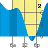 Tide chart for Rosario Strait, Strawberry Bay, Cypress Island, Washington on 2021/05/2