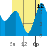 Tide chart for Rosario Strait, Strawberry Bay, Cypress Island, Washington on 2021/08/12