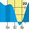 Tide chart for Rosario Strait, Strawberry Bay, Cypress Island, Washington on 2022/04/22