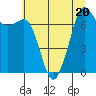 Tide chart for Rosario Strait, Strawberry Bay, Cypress Island, Washington on 2023/07/20