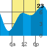 Tide chart for Rosario Strait, Strawberry Bay, Cypress Island, Washington on 2023/08/23
