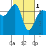 Tide chart for Rosario Strait, Strawberry Bay, Cypress Island, Washington on 2024/03/1