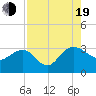 Tide chart for Blessing Plantation, East Branch, South Carolina on 2022/08/19