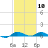 Tide chart for Stuart, St. Lucie River, Florida on 2021/01/10