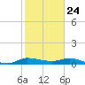 Tide chart for Stuart, St. Lucie River, Florida on 2021/01/24