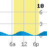 Tide chart for Stuart, St. Lucie River, Florida on 2021/04/10