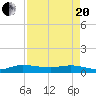 Tide chart for Stuart, St. Lucie River, Florida on 2021/04/20