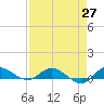 Tide chart for Stuart, St. Lucie River, Florida on 2021/04/27
