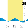 Tide chart for Stuart, St. Lucie River, Florida on 2021/04/28