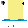 Tide chart for Stuart, St. Lucie River, Florida on 2021/04/4
