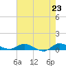 Tide chart for Stuart, St. Lucie River, Florida on 2021/05/23