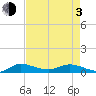 Tide chart for Stuart, St. Lucie River, Florida on 2021/05/3