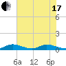 Tide chart for Stuart, St. Lucie River, Florida on 2021/06/17