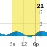 Tide chart for Stuart, St. Lucie River, Florida on 2021/06/21